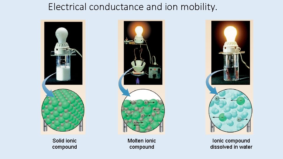 Electrical conductance and ion mobility. Solid ionic compound Molten ionic compound Ionic compound dissolved