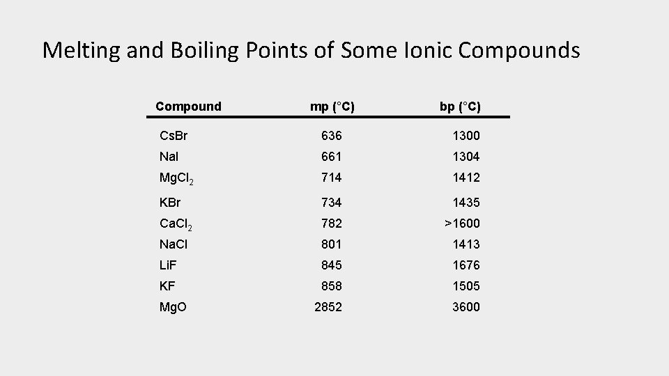 Melting and Boiling Points of Some Ionic Compounds Compound mp (°C) bp (°C) Cs.