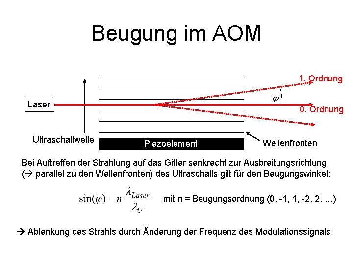Beugung im AOM 1. Ordnung Laser Ultraschallwelle 0. Ordnung Piezoelement Wellenfronten Bei Auftreffen der Beugung im AOM 1. Ordnung Laser Ultraschallwelle 0. Ordnung Piezoelement Wellenfronten Bei Auftreffen der