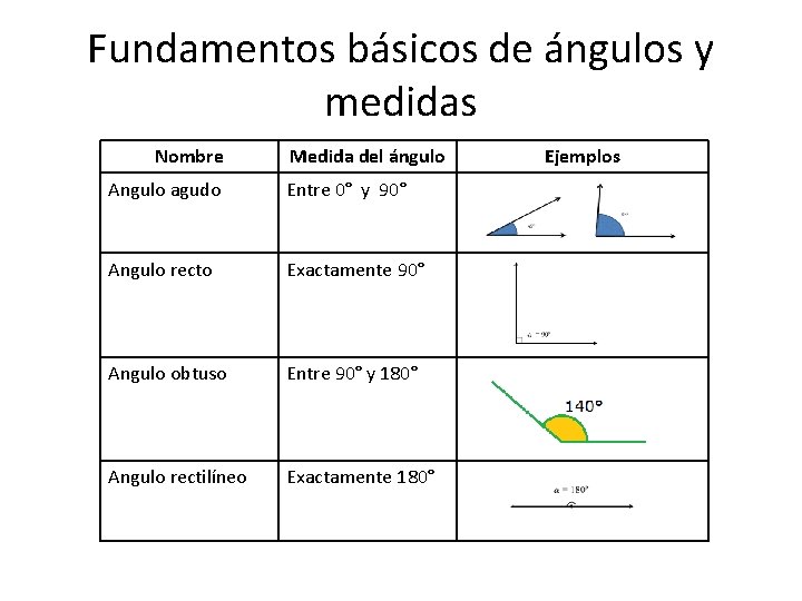 Fundamentos básicos de ángulos y medidas Nombre Medida del ángulo Angulo agudo Entre 0°