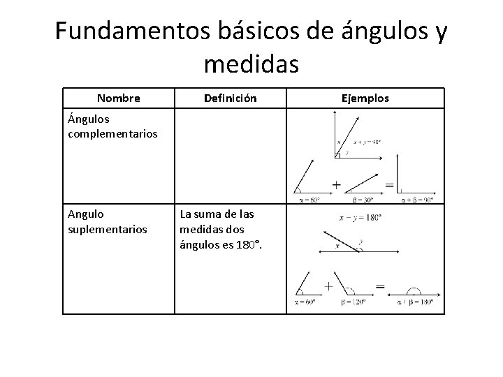 Fundamentos básicos de ángulos y medidas Nombre Definición Ángulos complementarios Angulo suplementarios La suma