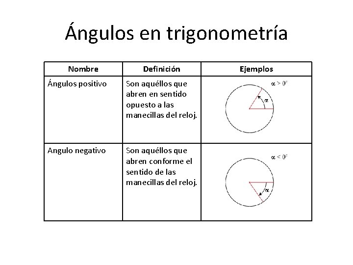 Ángulos en trigonometría Nombre Definición Ángulos positivo Son aquéllos que abren en sentido opuesto Ángulos en trigonometría Nombre Definición Ángulos positivo Son aquéllos que abren en sentido opuesto