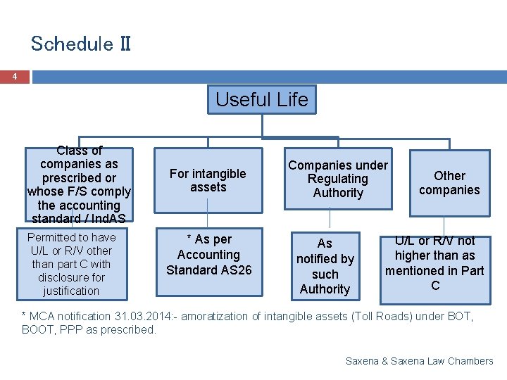 Schedule II 4 Useful Life Class of companies as prescribed or whose F/S comply