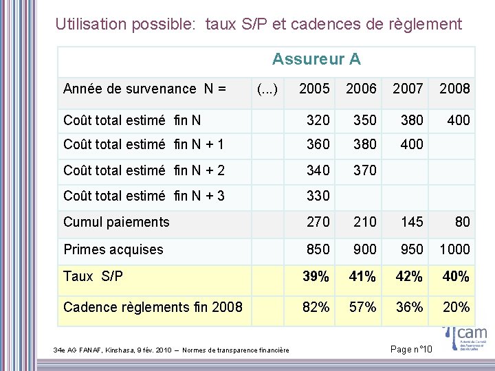 Utilisation possible: taux S/P et cadences de règlement Assureur A Année de survenance N