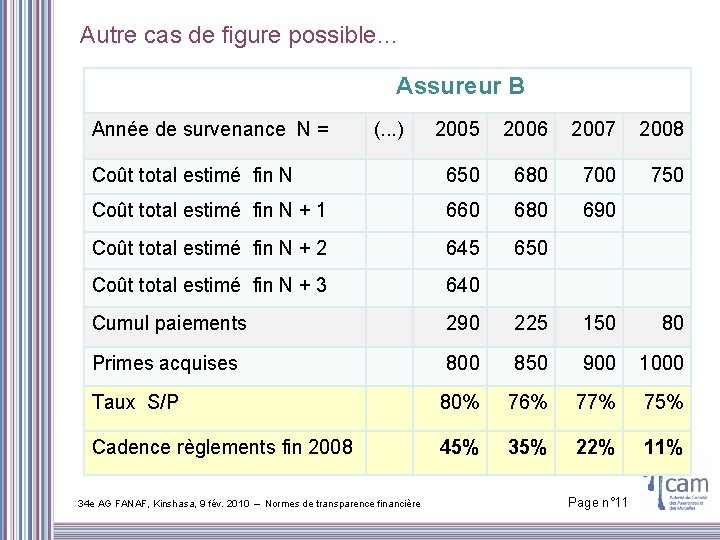 Autre cas de figure possible… Assureur B Année de survenance N = (. .