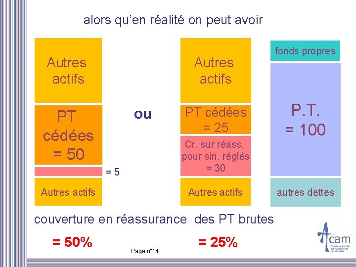 alors qu’en réalité on peut avoir Autres actifs ou PT cédées = 50 fonds