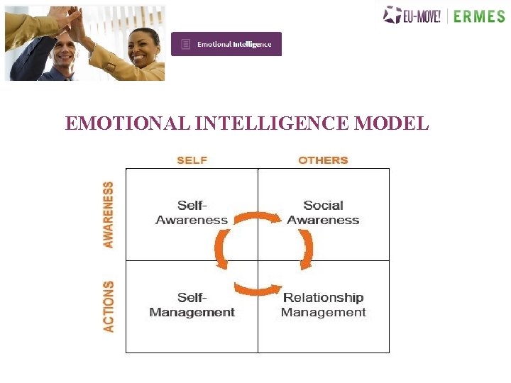 EMOTIONAL INTELLIGENCE MODEL 