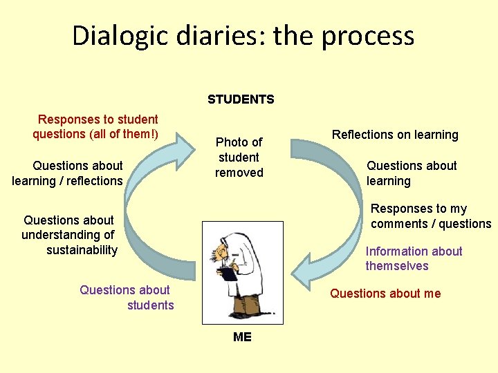 Dialogic diaries: the process STUDENTS Responses to student questions (all of them!) Questions about