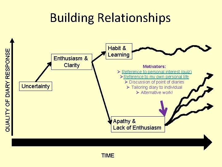 QUALITY OF DIARY RESPONSE Building Relationships Enthusiasm & Clarity Habit & Learning Motivators: Ø