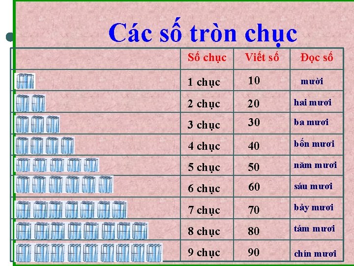 Các số tròn chục Số chục Viết số Đọc số 1 chục 10 mười