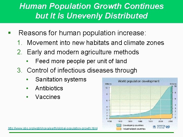 Human Population Growth Continues but It Is Unevenly Distributed § Reasons for human population