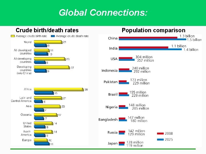 Global Connections: Crude birth/death rates Population comparison 