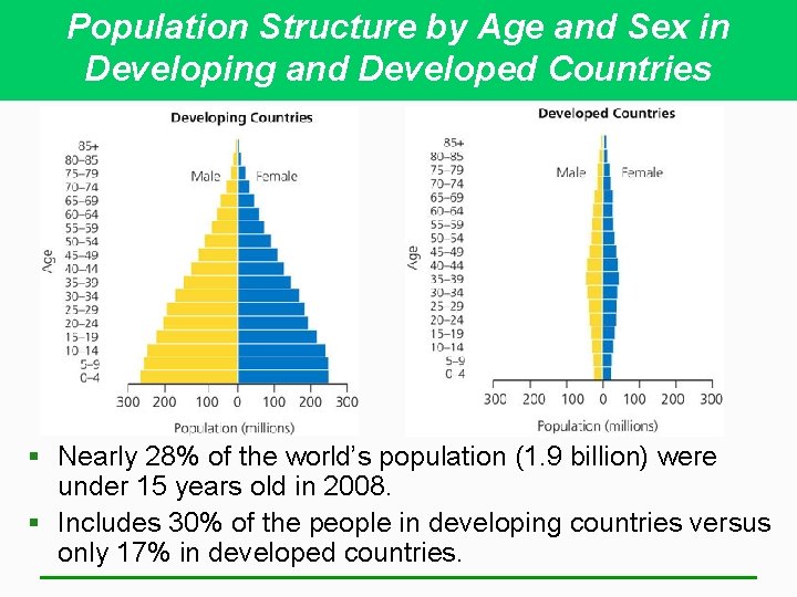 Population Structure by Age and Sex in Developing and Developed Countries § Nearly 28%