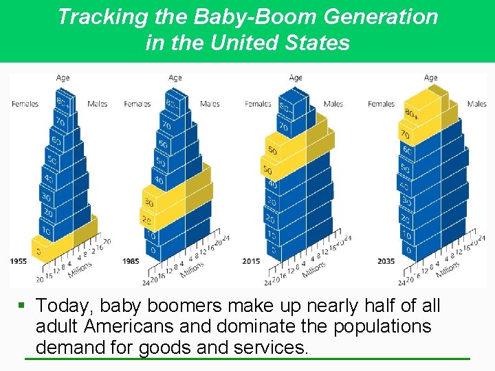 Tracking the Baby-Boom Generation in the United States § Today, baby boomers make up