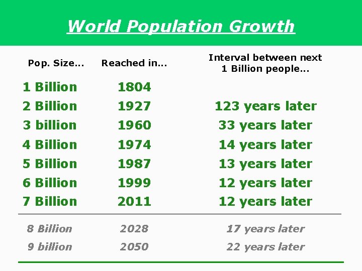 World Population Growth Pop. Size. . . Reached in. . . Interval between next