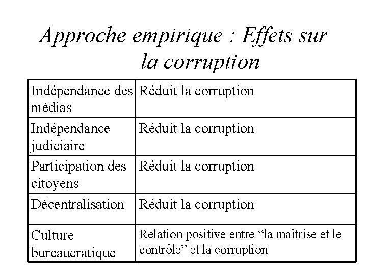 Approche empirique : Effets sur la corruption Indépendance des médias Indépendance judiciaire Participation des
