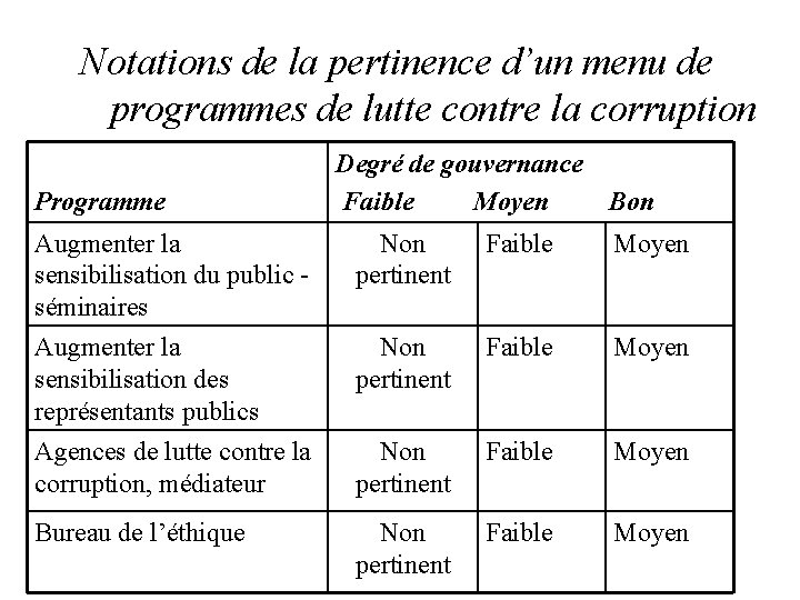 Notations de la pertinence d’un menu de programmes de lutte contre la corruption Programme