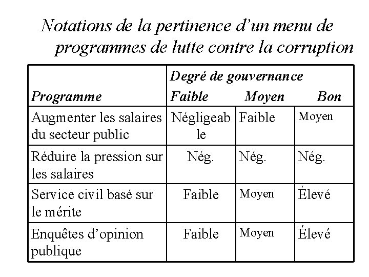 Notations de la pertinence d’un menu de programmes de lutte contre la corruption Degré