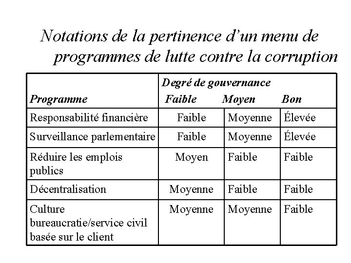 Notations de la pertinence d’un menu de programmes de lutte contre la corruption Programme