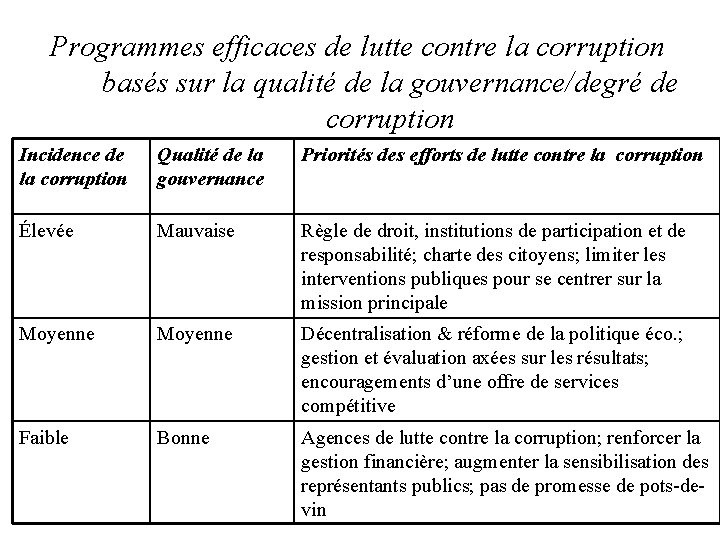 Programmes efficaces de lutte contre la corruption basés sur la qualité de la gouvernance/degré
