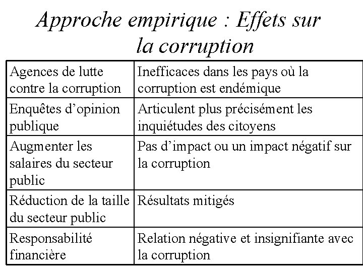 Approche empirique : Effets sur la corruption Agences de lutte contre la corruption Enquêtes