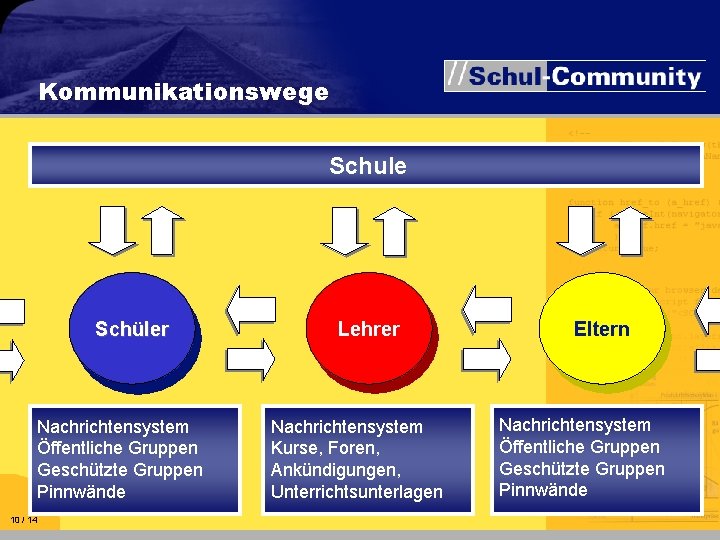 Kommunikationswege Schule Schüler Nachrichtensystem Öffentliche Gruppen Geschützte Gruppen Pinnwände 10 / 14 Lehrer Nachrichtensystem