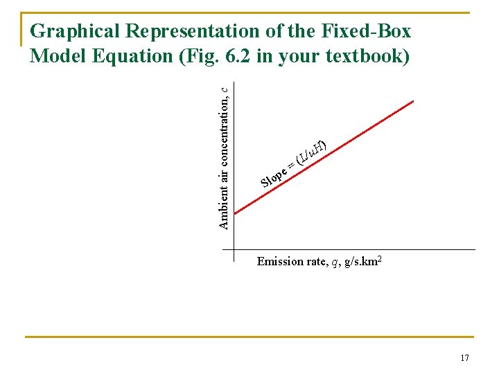 Ambient air concentration, c Graphical Representation of the Fixed-Box Model Equation (Fig. 6. 2