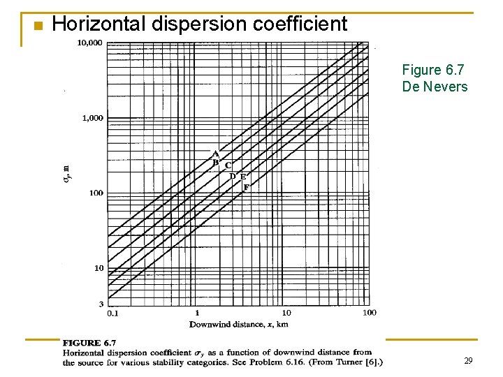 n Horizontal dispersion coefficient Figure 6. 7 De Nevers 29 