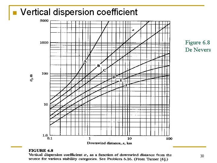 n Vertical dispersion coefficient Figure 6. 8 De Nevers 30 