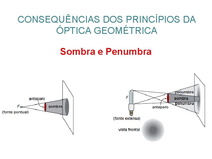 CONSEQUÊNCIAS DOS PRINCÍPIOS DA ÓPTICA GEOMÉTRICA Sombra e Penumbra CONSEQUÊNCIAS DOS PRINCÍPIOS DA ÓPTICA GEOMÉTRICA Sombra e Penumbra