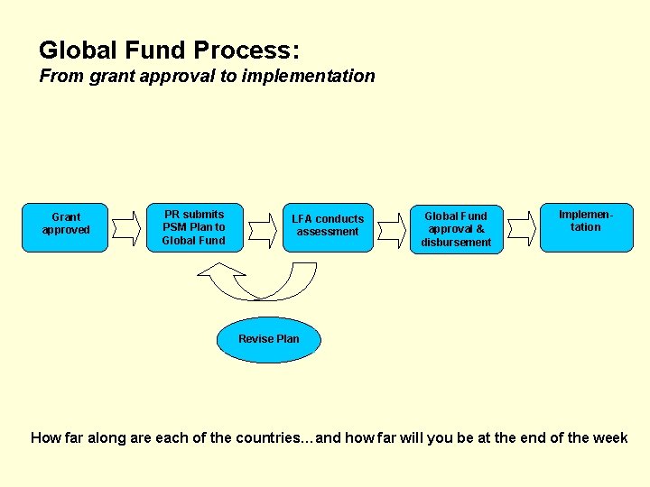 Global Fund Process: From grant approval to implementation Grant approved PR submits PSM Plan Global Fund Process: From grant approval to implementation Grant approved PR submits PSM Plan