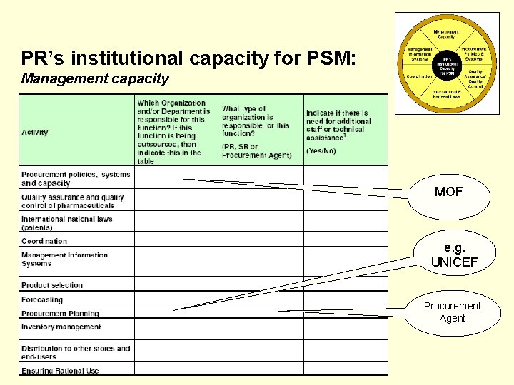 PR’s institutional capacity for PSM: Management capacity MOF e. g. UNICEF Procurement Agent PR’s institutional capacity for PSM: Management capacity MOF e. g. UNICEF Procurement Agent