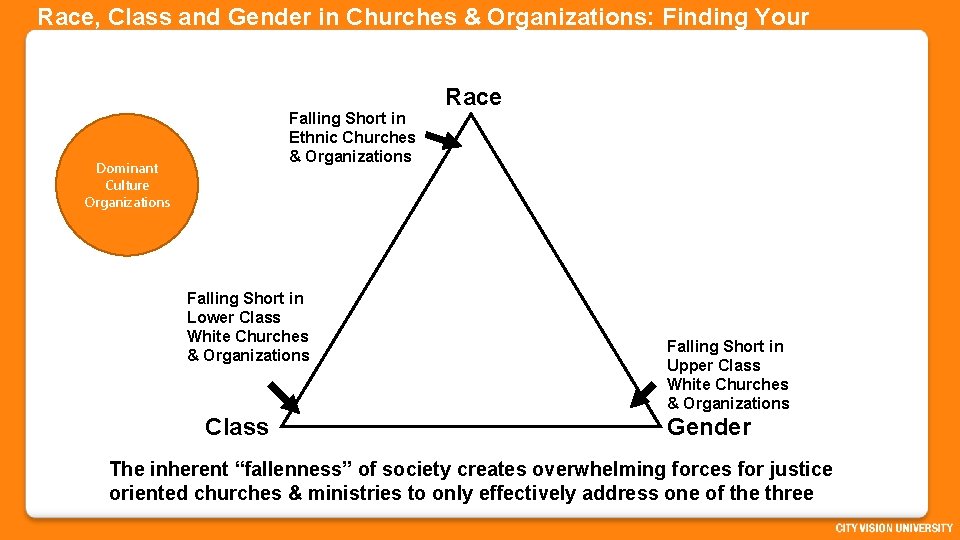 Race, Class and Gender in Churches & Organizations: Finding Your Place Falling Short in