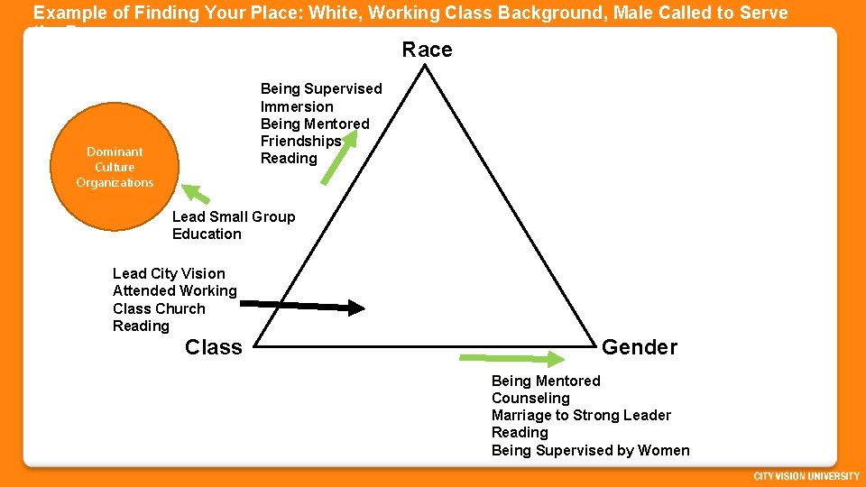 Example of Finding Your Place: White, Working Class Background, Male Called to Serve the