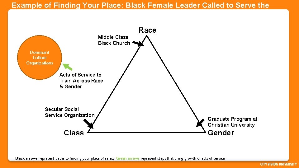 Example of Finding Your Place: Black Female Leader Called to Serve the Poor Race