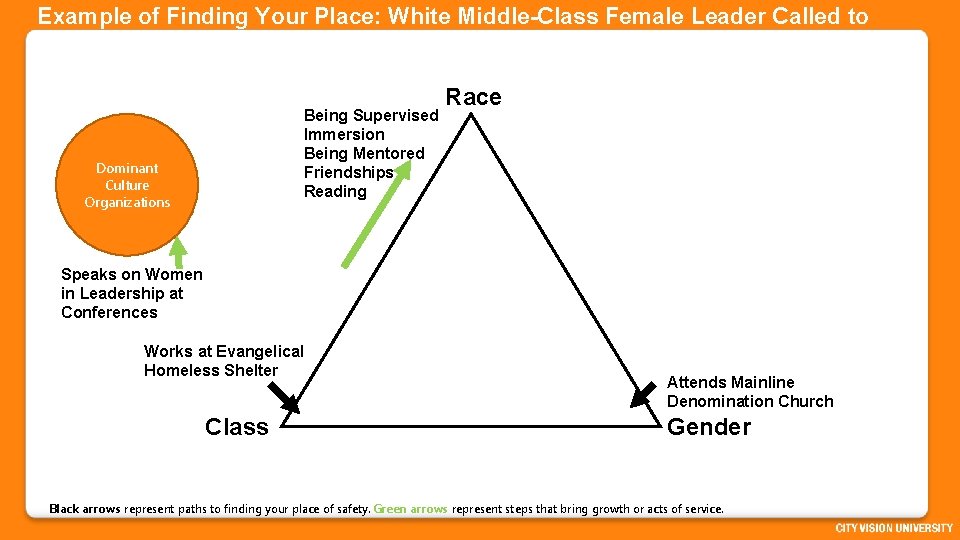 Example of Finding Your Place: White Middle-Class Female Leader Called to Serve the Poor