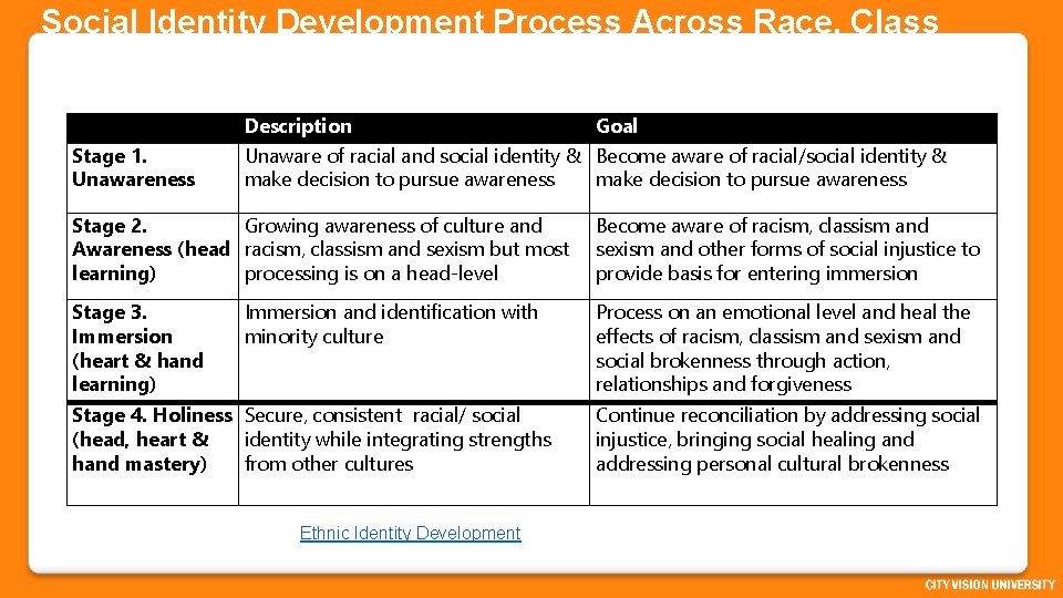 Social Identity Development Process Across Race, Class and Gender Stage 1. Unawareness Description Goal