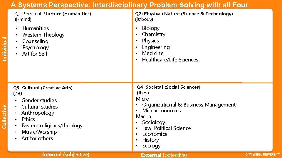 A Systems Perspective: Interdisciplinary Problem Solving with all Four Quadrants Q 2: Physical: Nature