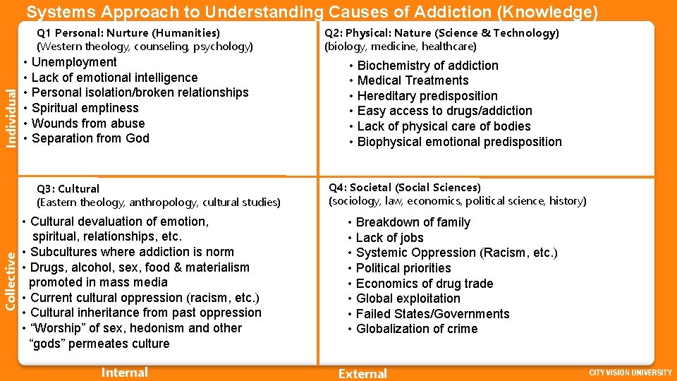 Systems Approach to Understanding Causes of Addiction (Knowledge) Individual Q 1 Personal: Nurture (Humanities)