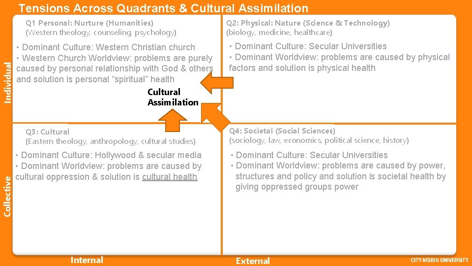 Tensions Across Quadrants & Cultural Assimilation Individual Q 1 Personal: Nurture (Humanities) (Western theology,