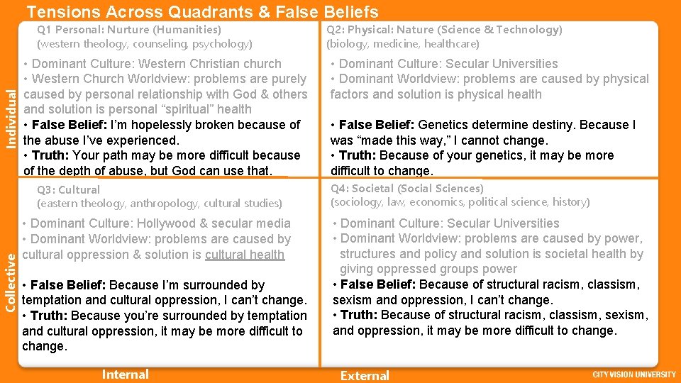 Tensions Across Quadrants & False Beliefs Individual Q 1 Personal: Nurture (Humanities) (western theology,