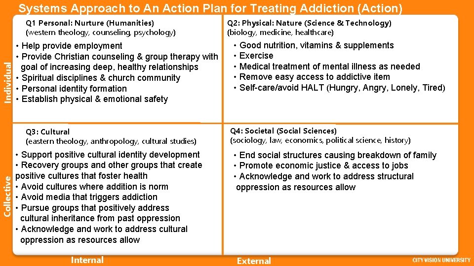 Systems Approach to An Action Plan for Treating Addiction (Action) Individual Q 1 Personal: