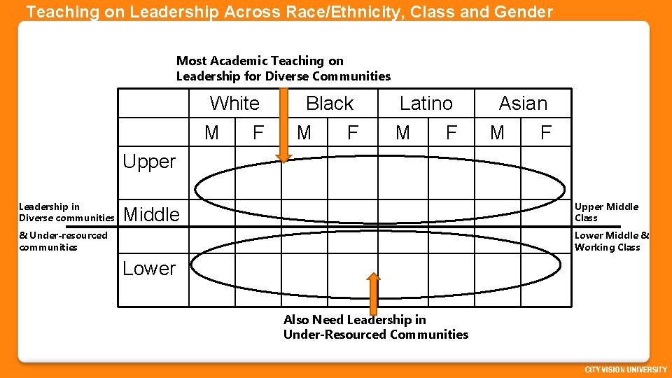 Teaching on Leadership Across Race/Ethnicity, Class and Gender Most Academic Teaching on Leadership for