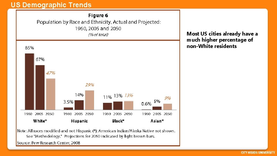 US Demographic Trends Most US cities already have a much higher percentage of non-White
