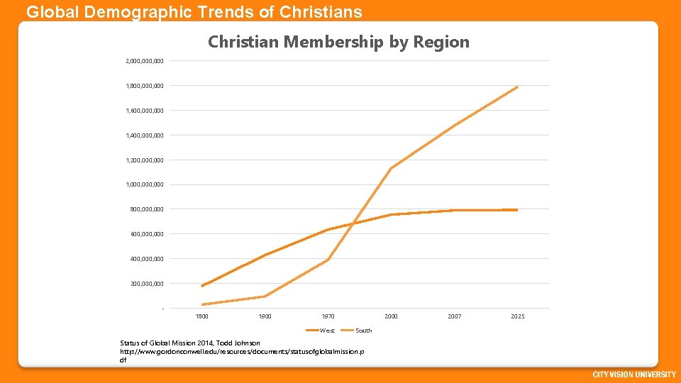 Global Demographic Trends of Christians Christian Membership by Region 2, 000, 000 1, 800,