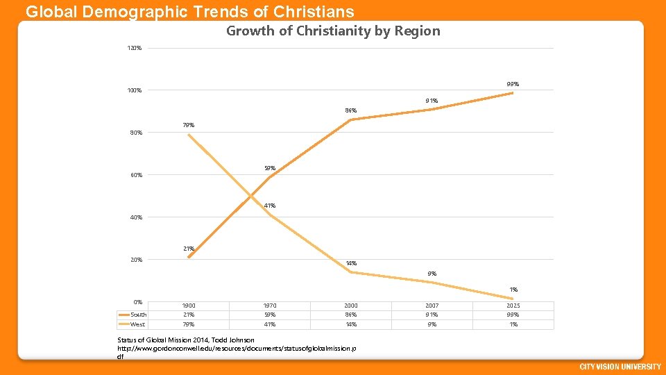 Global Demographic Trends of Christians Growth of Christianity by Region 120% 99% 100% 91%