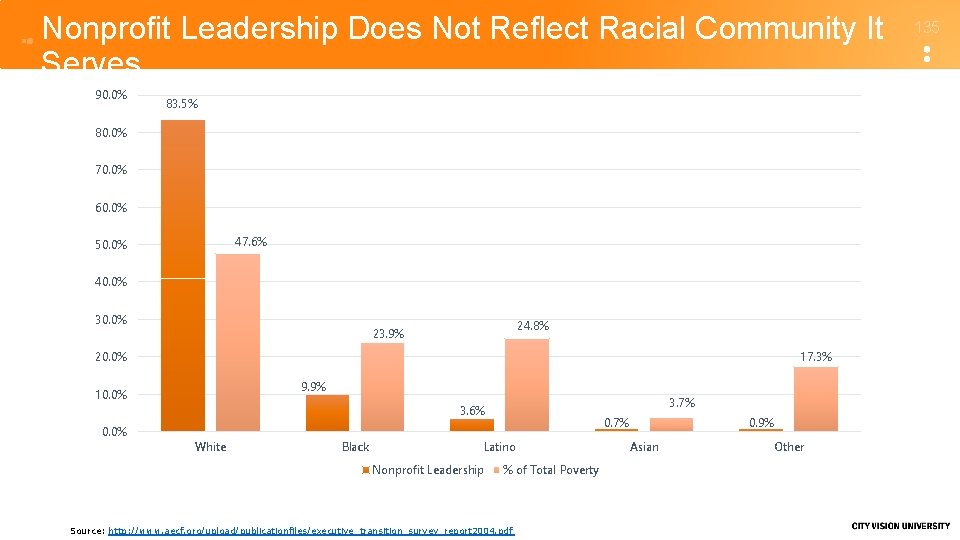 Nonprofit Leadership Does Not Reflect Racial Community It Serves 90. 0% 83. 5% 80.