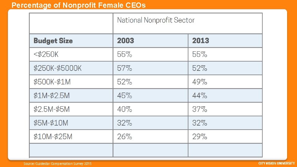 Percentage of Nonprofit Female CEOs Source: Guidestar Compensation Survey 2015 