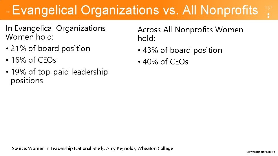 Evangelical Organizations vs. All Nonprofits In Evangelical Organizations Women hold: • 21% of board