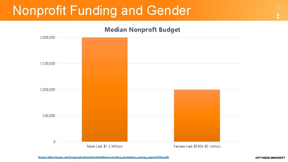 Nonprofit Funding and Gender Median Nonproft Budget 2, 000 1, 500, 000 1, 000